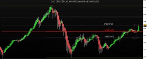 CAC CFD UT mensuelles depuis janvier 2003