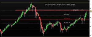 CAC CFD depuis janvier 2003, UT mensuelles