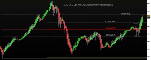 CAC CFD UT mensuelles depuis janvier 2003