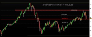 CAC CFD UT mensuelles (heikin-ashi) depuis janvier 2003 - 50% 4280/4320