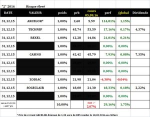 Sélection "Risque élevé" en clôture du 05.09.2016