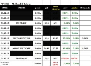 Sélection "Mid-Small caps services informatiques" en clôture du 16 septembre 2016
